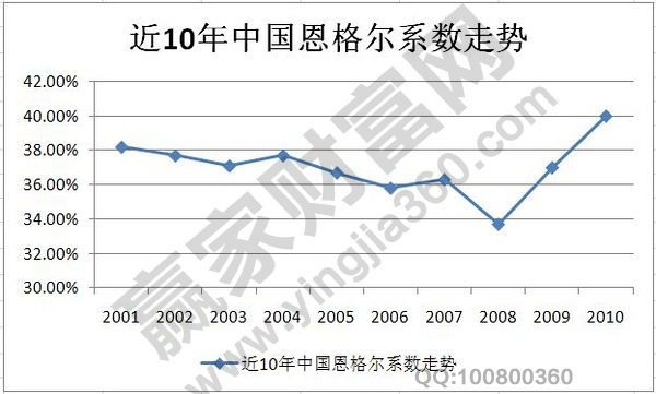 恩格爾系數