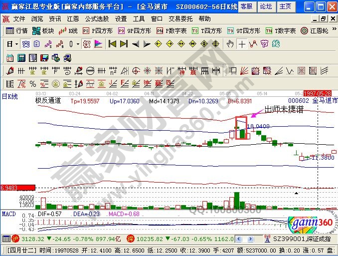 帶有極反通道的金馬進團的走勢圖