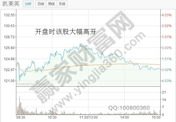 開盤時股價大幅高開