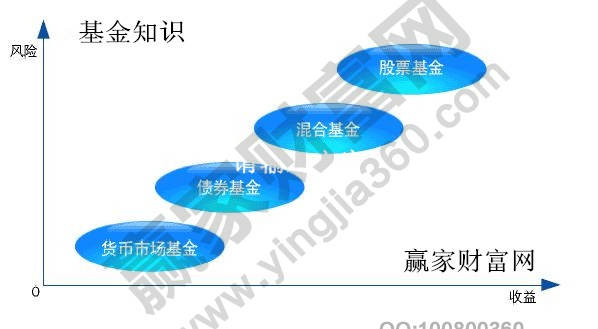 基金類型收益