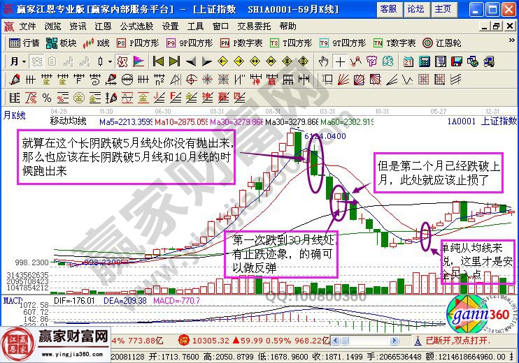 大盤月線走勢(shì)圖