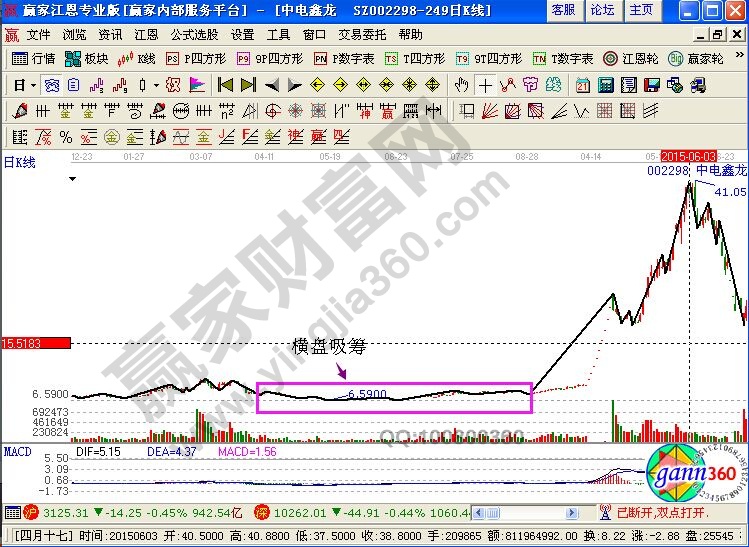 中電鑫龍走勢中的莊家吸籌