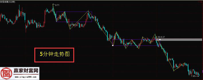 吉視傳媒5分鐘走勢(shì)圖