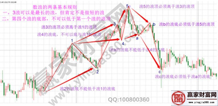 波浪理論中的數(shù)浪要求圖解