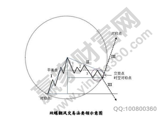 時空對稱點