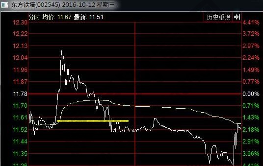 跌破起漲點