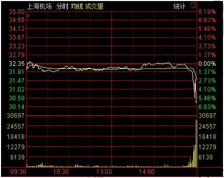 有效尾盤異動(dòng)發(fā)生在收盤前五分鐘