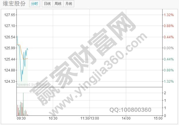 上午開盤時，成交量急劇放大，并且形態(tài)較好