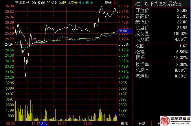 萬豐奧威2015年9月28日的分時(shí)走勢(shì)圖