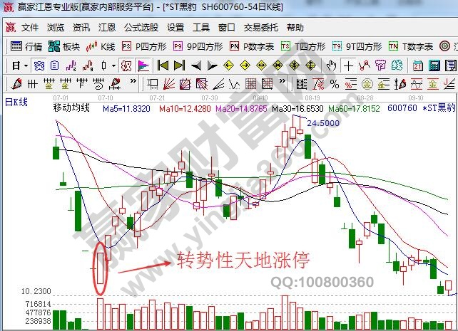 轉(zhuǎn)勢(shì)性天地漲停