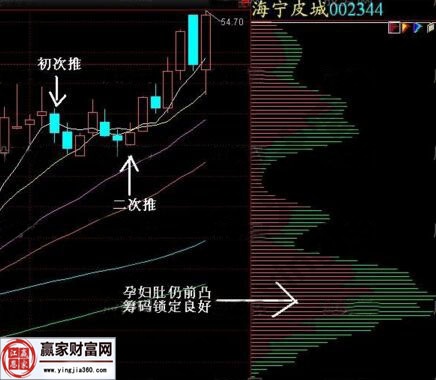 大肚籌碼走勢圖