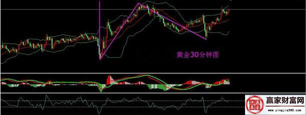 黃金30分鐘走勢(shì)圖