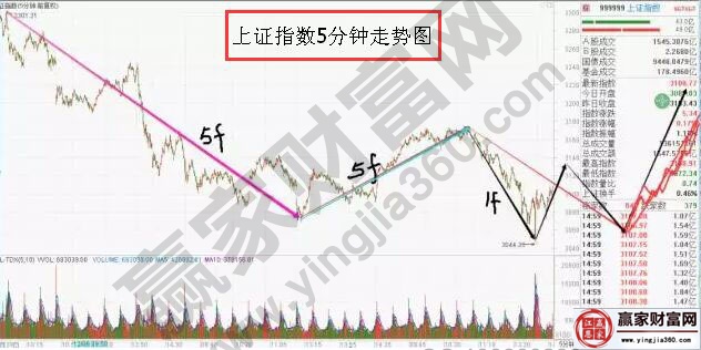 上證指數(shù)5分鐘走勢圖