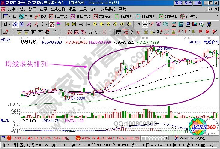 均線(xiàn)多頭排列