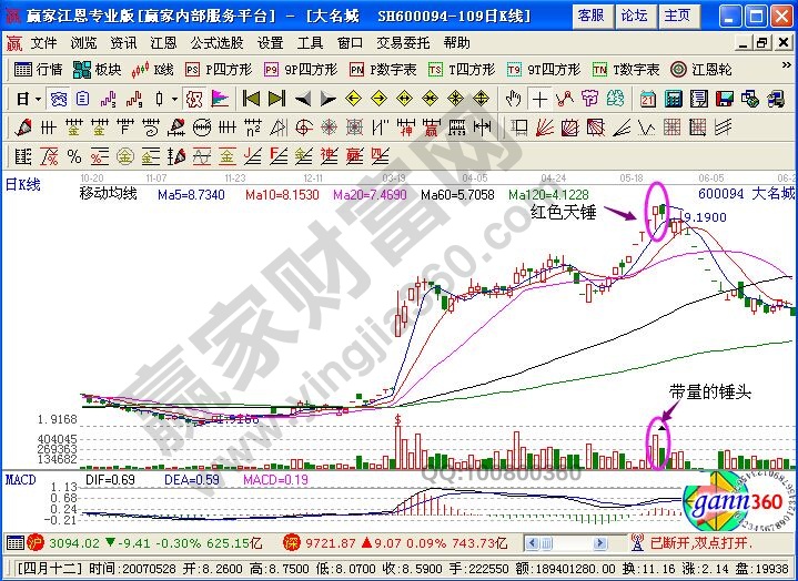 大名城走勢(shì)圖中的紅色天錘