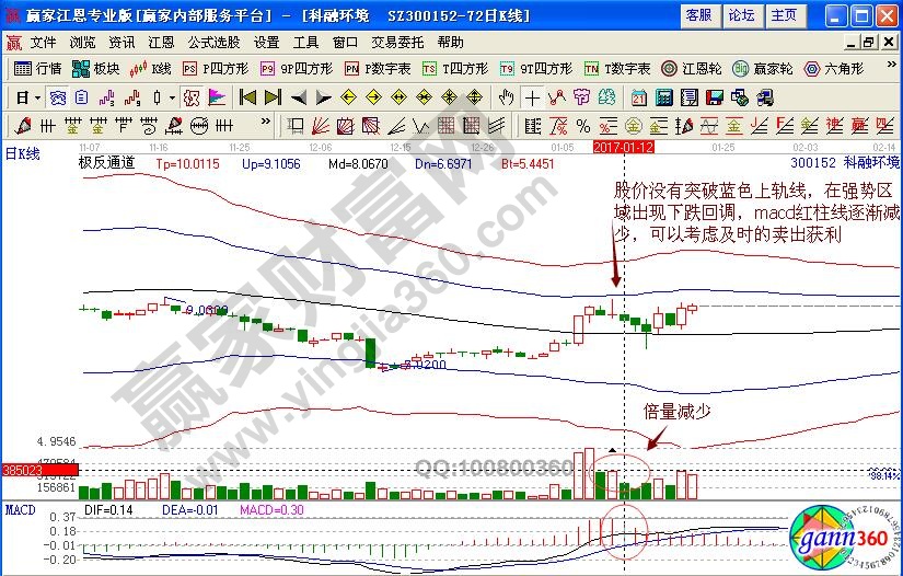 科融環(huán)境賣出信號