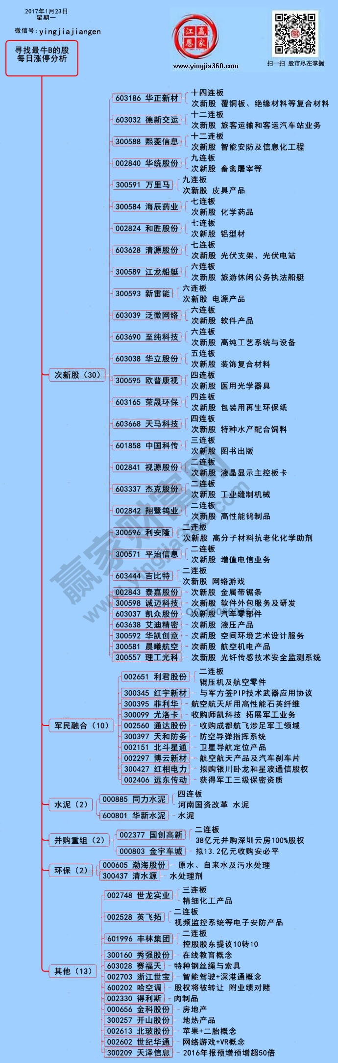 漲停個股