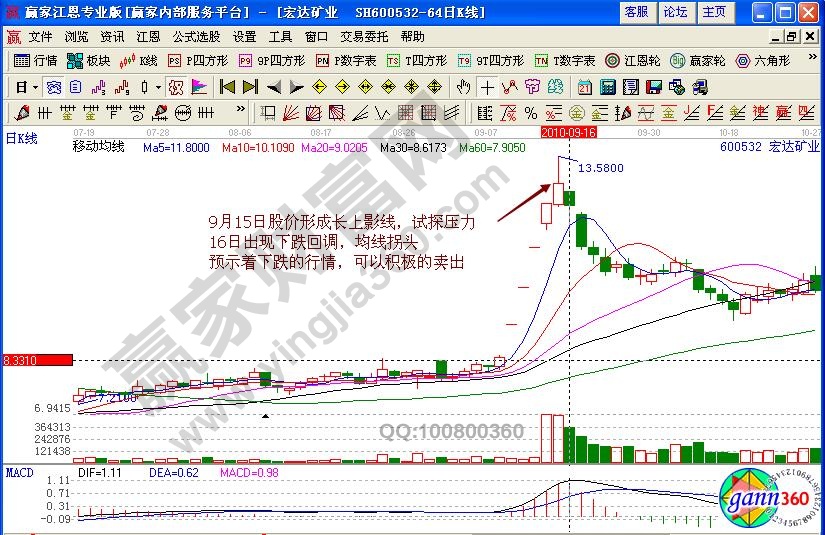 宏達礦業(yè)賣出信號