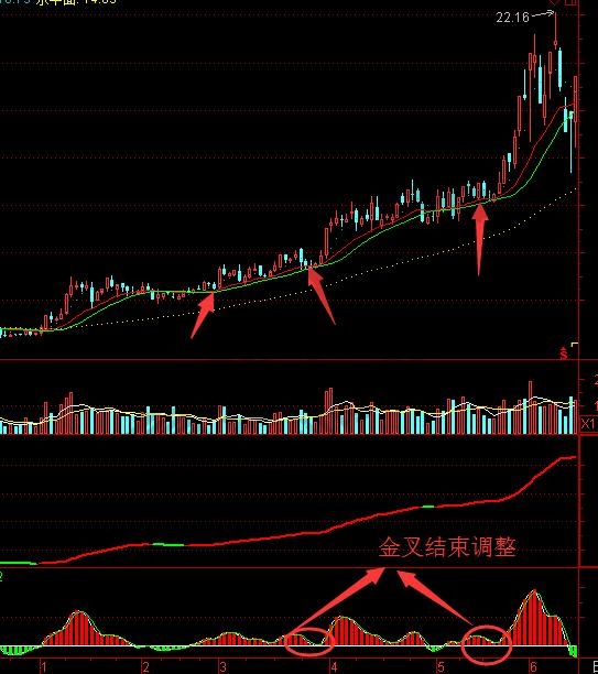 均線周期關(guān)系推算