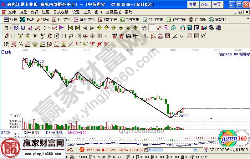 中信國安近期走勢(shì)圖