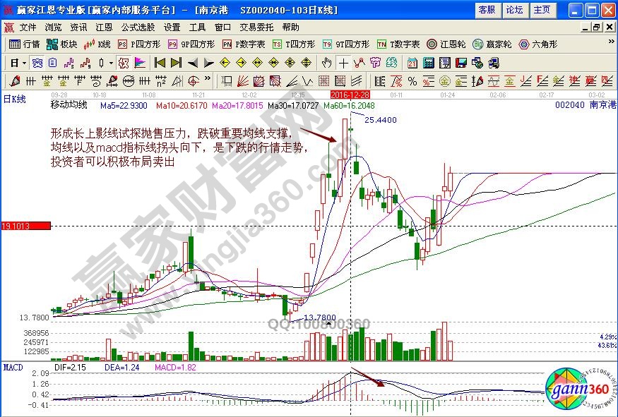 南京港賣出信號