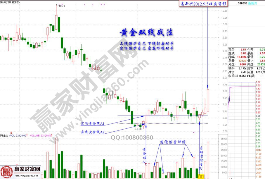 黃金雙線戰(zhàn)法K線圖