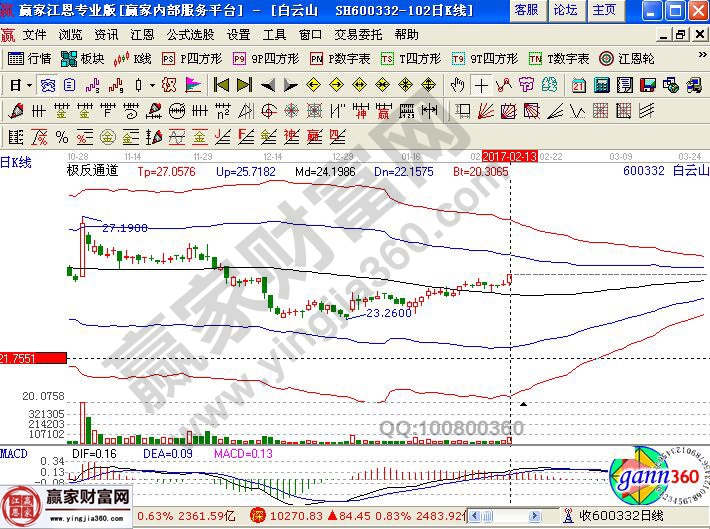 白云山近期走勢(shì)圖