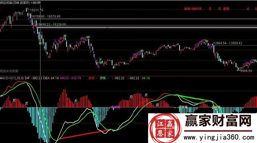 深證成指K線9轉(zhuǎn)