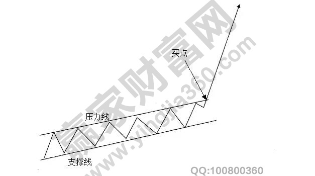 斜上云天K線形態(tài)