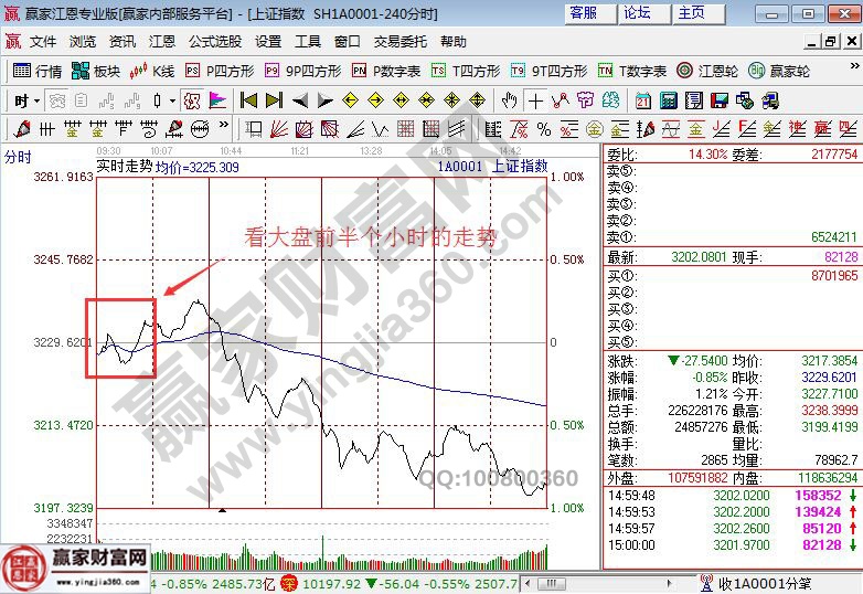 上證指數(shù)分時(shí)走勢(shì)圖