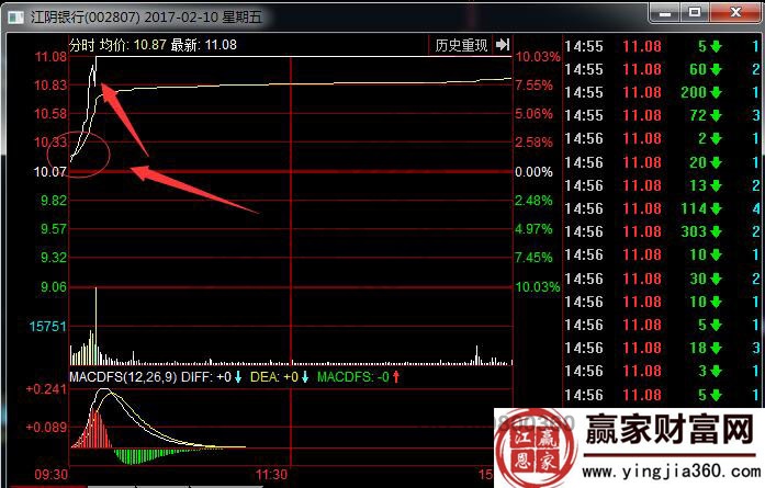 江陰銀行分時圖