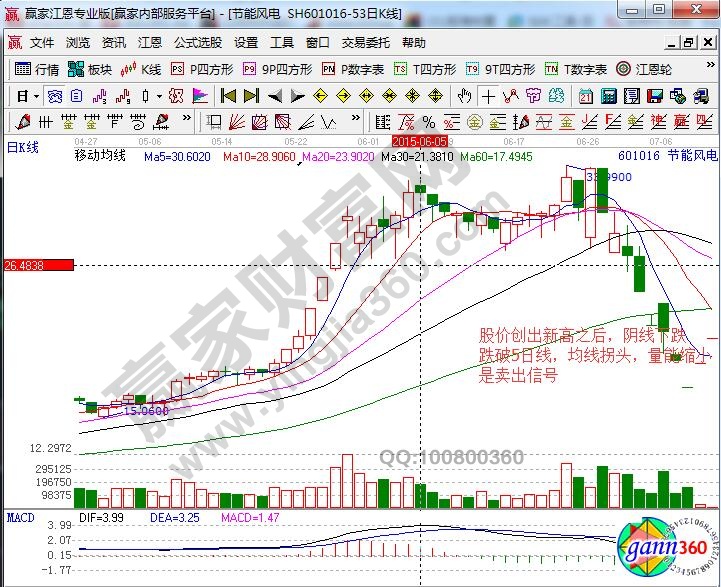 節(jié)能風(fēng)電賣(mài)出信號(hào)