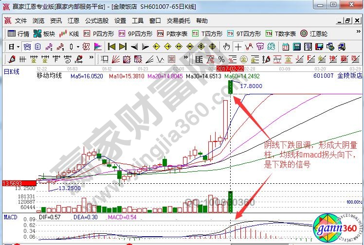 金陵飯店賣出信號(hào)