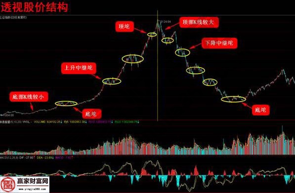 上證指數(shù)的走勢(shì)圖