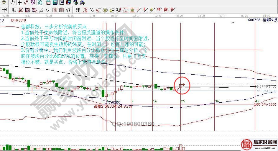 佳都科技三步分析完美買點(diǎn)的圖形