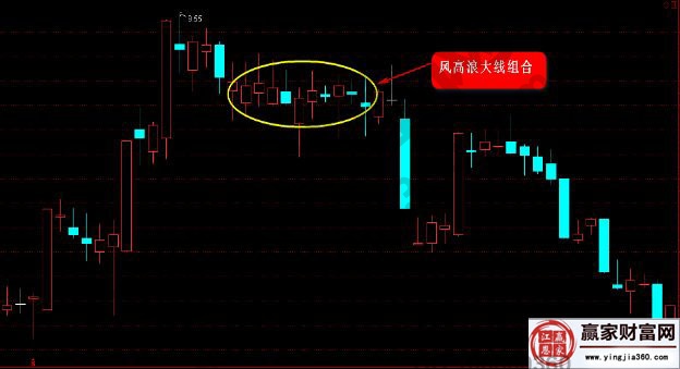 風(fēng)高浪大線K線圖