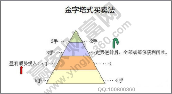 金字塔形倉(cāng)位管理