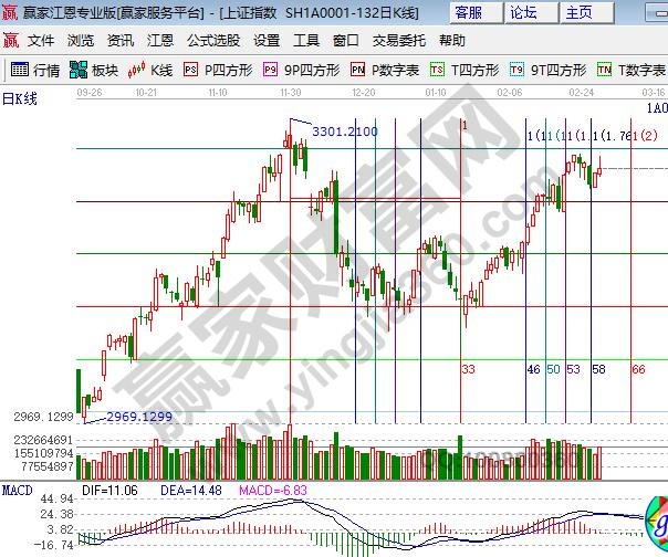 江恩百分比