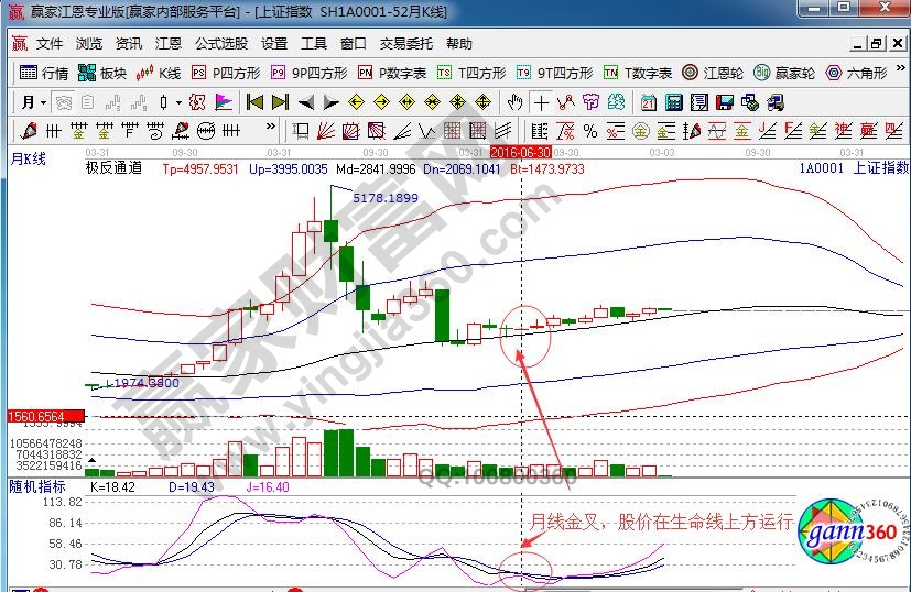 上證指數2016月線