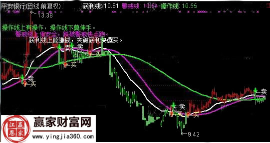 平安銀行獲利線