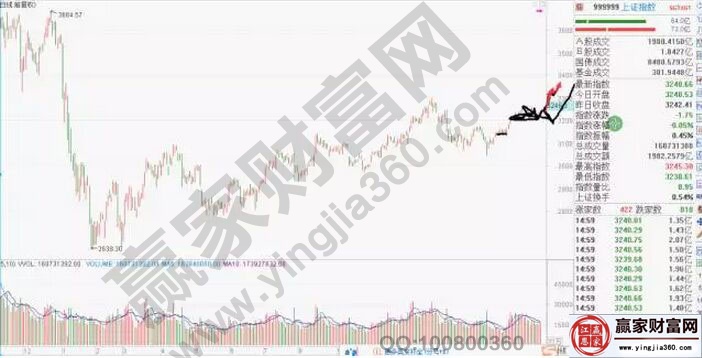 上證指數走勢圖二