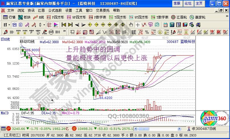 上升趨勢中的回調(diào)