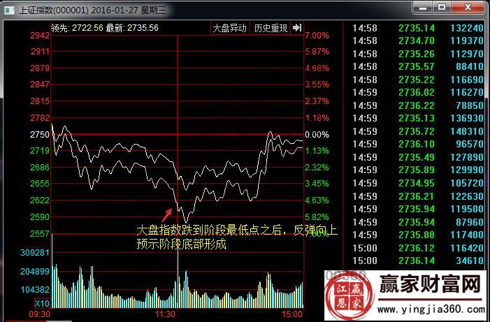 上證指數(shù)分時(shí)圖