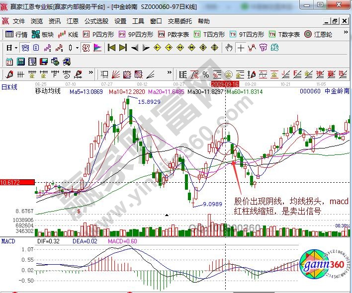 中金嶺南賣出信號