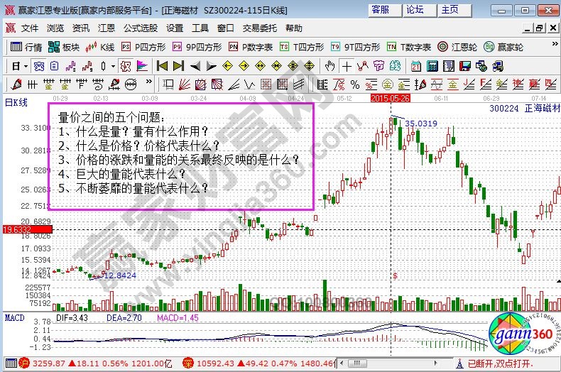 量價(jià)五個問題