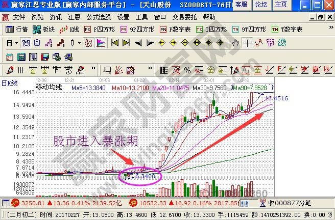 股市進入暴漲期