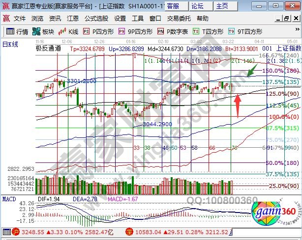 江恩百分比