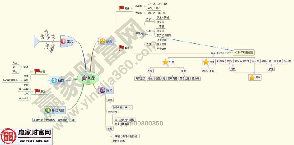 K線基礎(chǔ)思維導圖