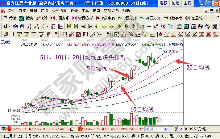 5日、10日、20日均線呈多頭排列