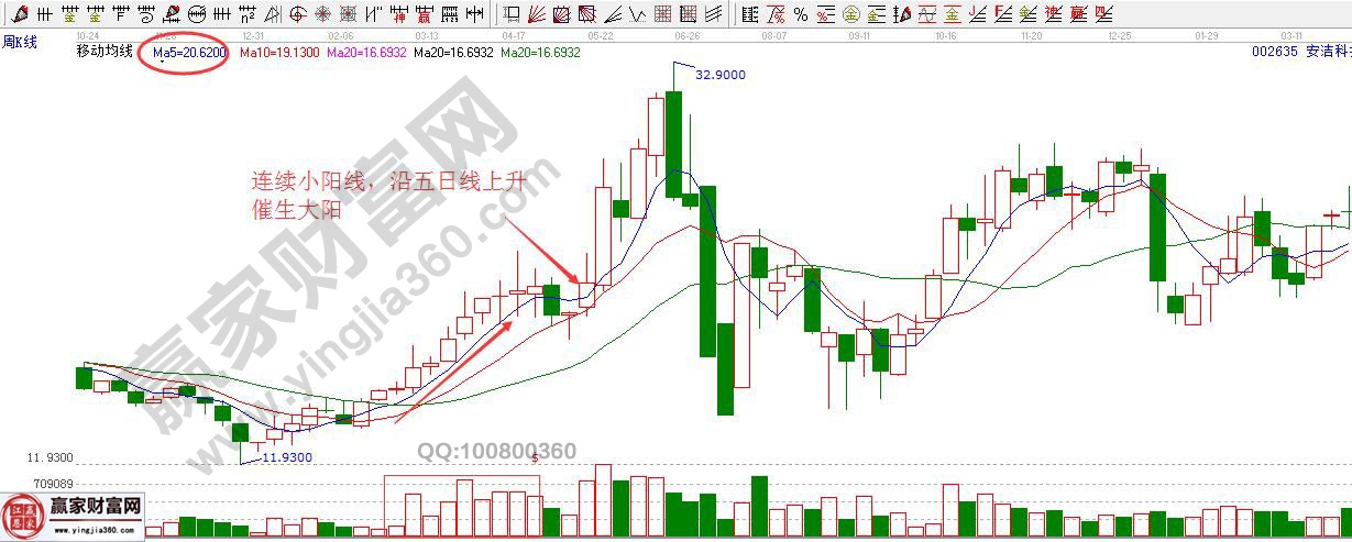 連續(xù)小陽線，沿五日線上升催生大陽線
